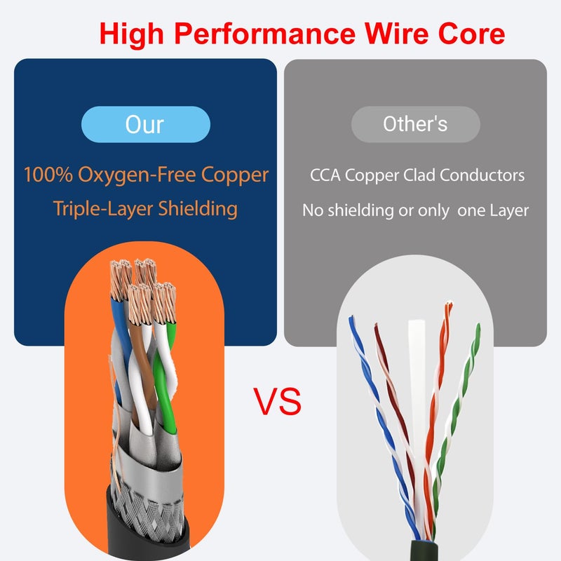 SNANSHI Cat 8 Ethernet Cable 100ft - 40Gbps 2000MHz High Speed Shielded LAN Cable for Gaming, PS5, Xbox, 4K TVs, Modem, Router – Indoor/Outdoor Weatherproof & UV Resistant - Image 5